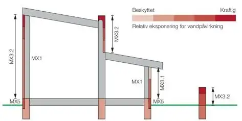 Skitse med eksponeringsklasser